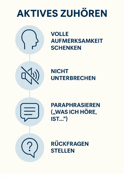 aktives zuehoeren grafik 600