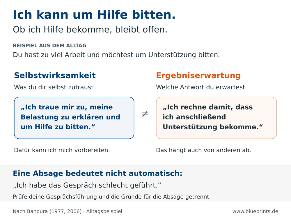 Vergleich am Beispiel einer Bitte um Hilfe: Selbstwirksamkeit bezeichnet das Zutrauen, die eigene Belastung zu erklären und um Unterstützung zu bitten. Die Ergebniserwartung betrifft die erwartete Antwort.