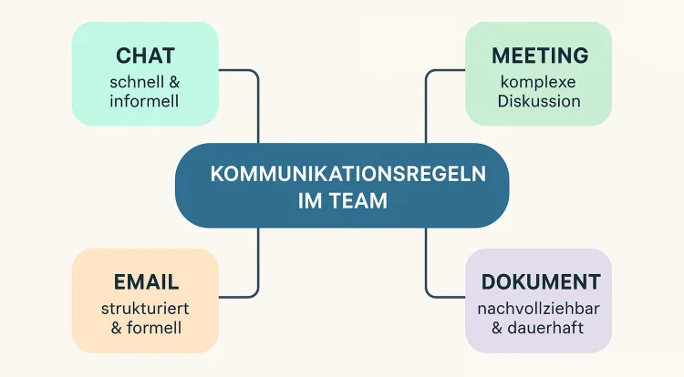kommunikationsregeln team 750