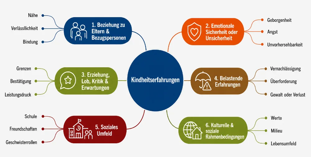 mindmap kindheitserfahrungen 1000