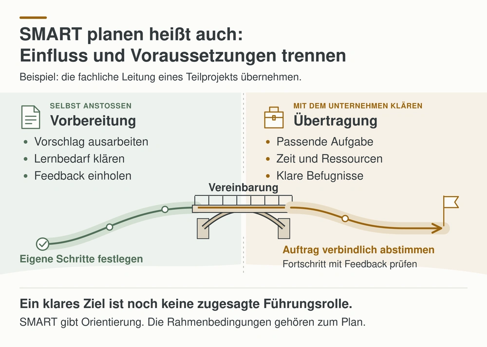 smart etappenziele einfluss voraussetzungen