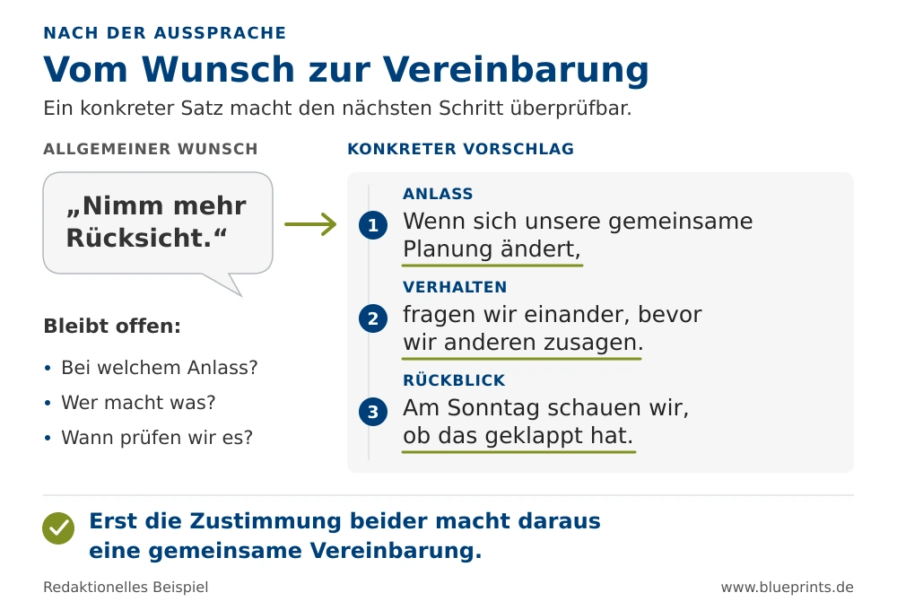 vom wunsch zur vereinbarung wissensgrafik blueprints