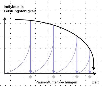 konzentration sägezahneffekt